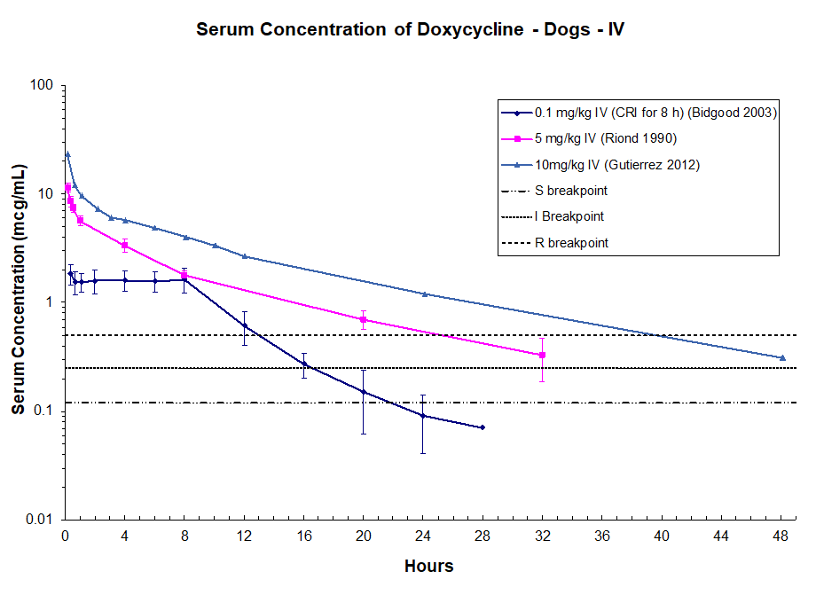 Doxycycline For Dogs Dosage Chart